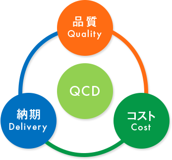 QCD(品質・コスト・納期) 活動による取り組み